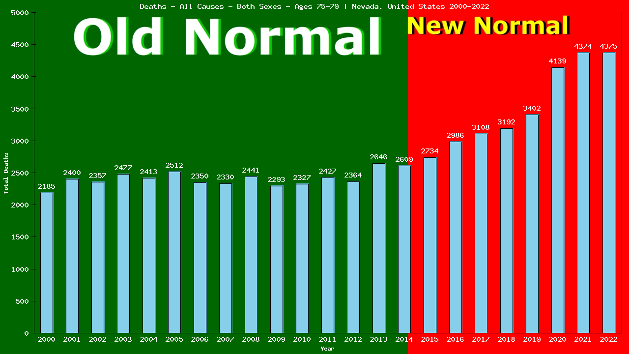 Graph showing Deaths - All Causes - Elderly Men And Women - Aged 75-79 | Nevada, United-states